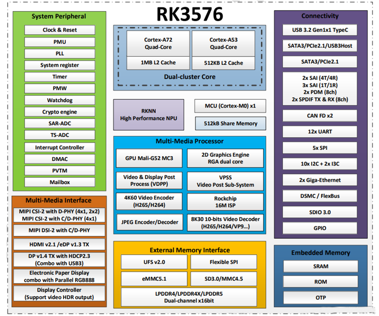 RK3576 ch चिप के हो?